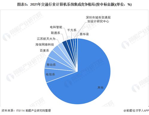 2022年中國計算機系統集成行業交通領域應用市場現狀及競爭格局分析